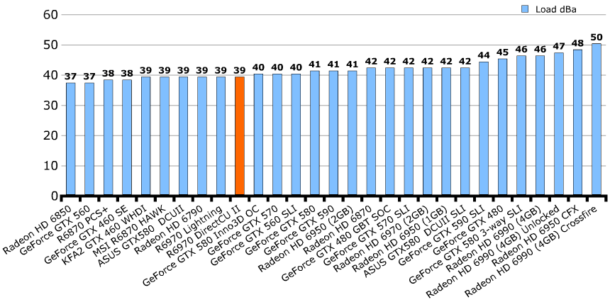 Шум ASUS Radeon HD 6970 DirectCU II Шум ASUS Radeon HD 6970 DirectCU II